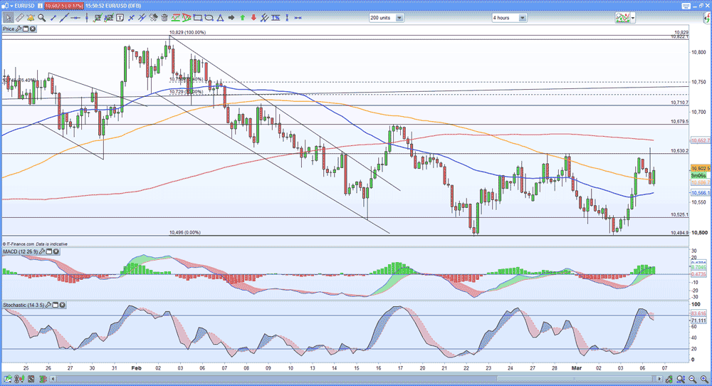 EUR/USD price chart